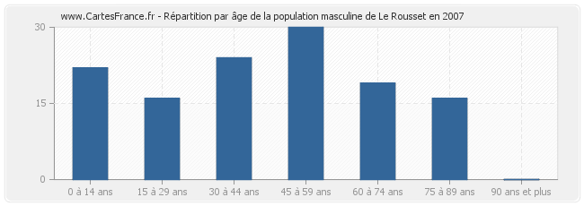 Répartition par âge de la population masculine de Le Rousset en 2007